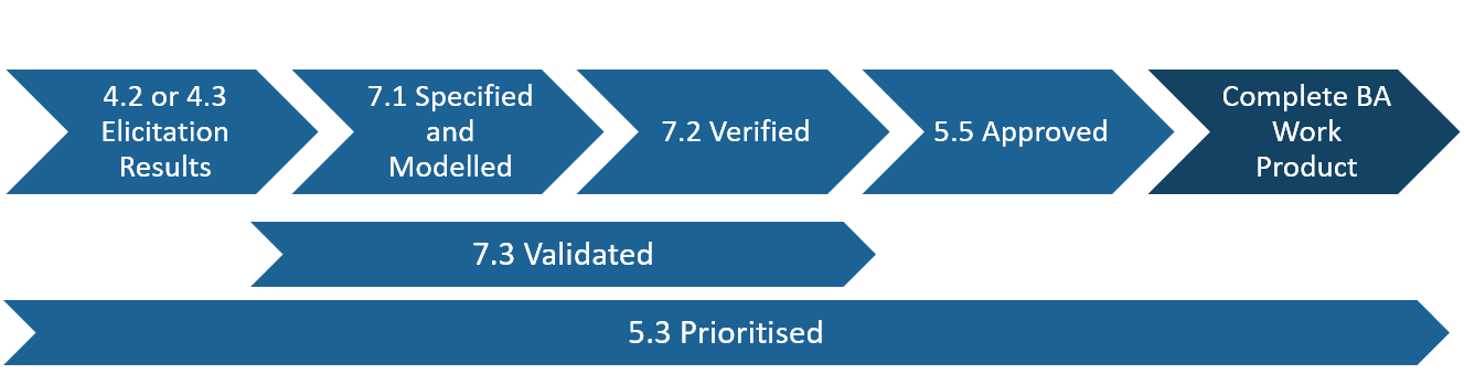 Requirements Lifecycle – The Trusted BA